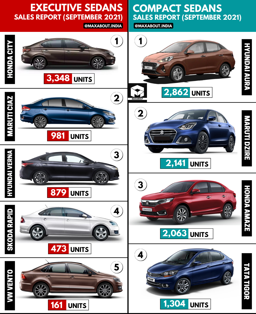 Executive Sedans & Compact Sedans Sales Report (September 2021)