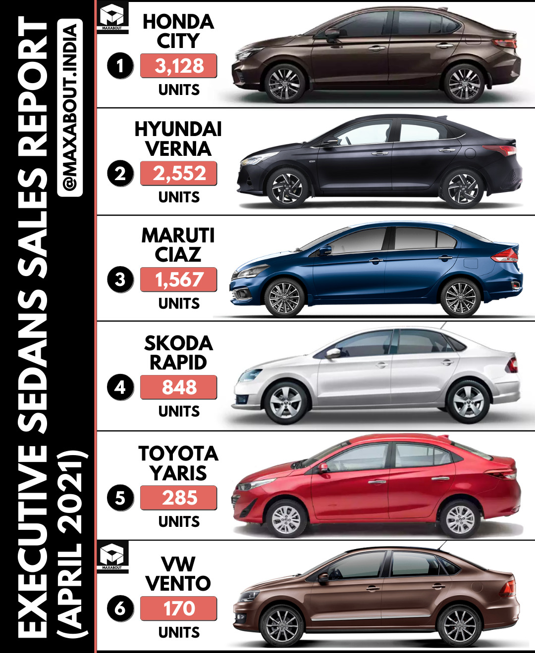 Executive Sedans Sales Report (April 2021); Honda City Beats Verna and ...