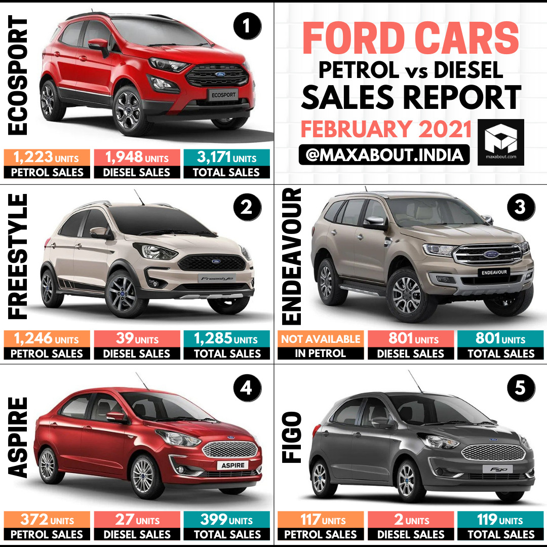 Ford Cars Sales Report Petrol vs Diesel (Feb 2021)