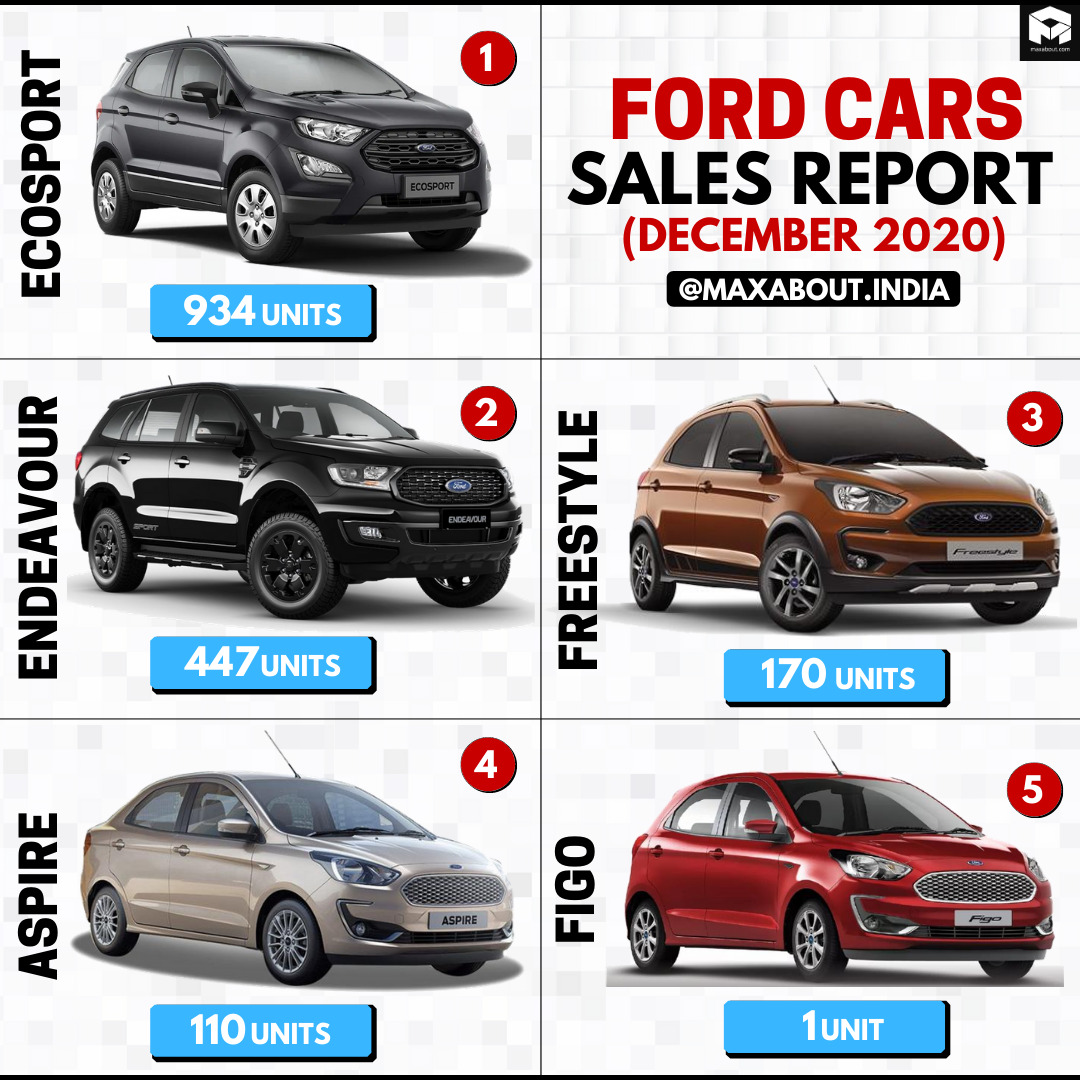 Ford Cars ModelWise Sales Report (December 2020)