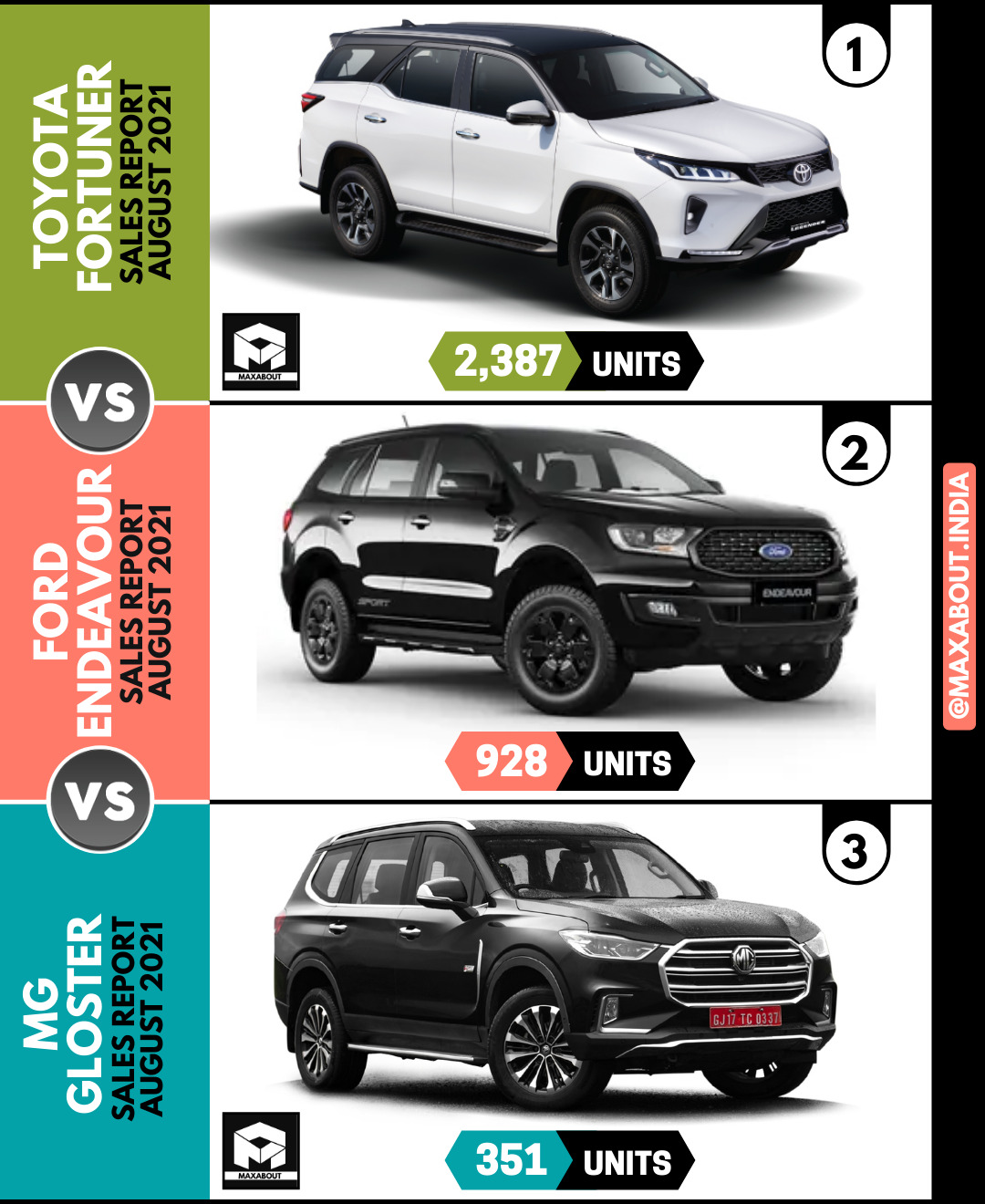 Toyota Fortuner vs Ford Endeavour vs MG Gloster (Latest Sales Report)