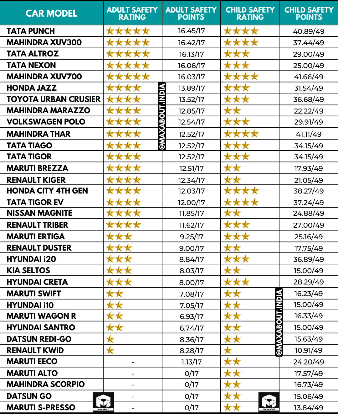 Indian Cars Safety Rating As Tested by Global NCAP