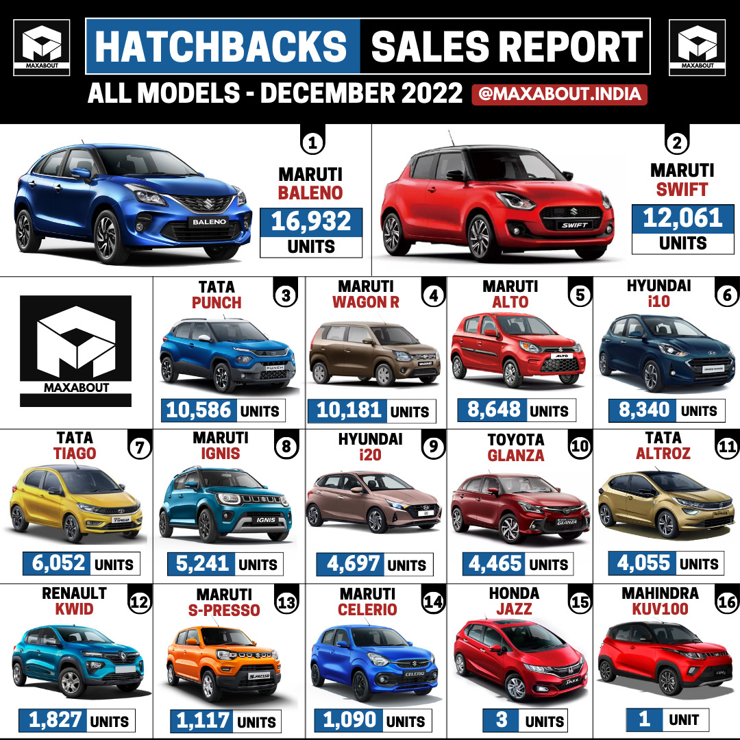 All Hatchbacks Sales Report (All India December 2022)