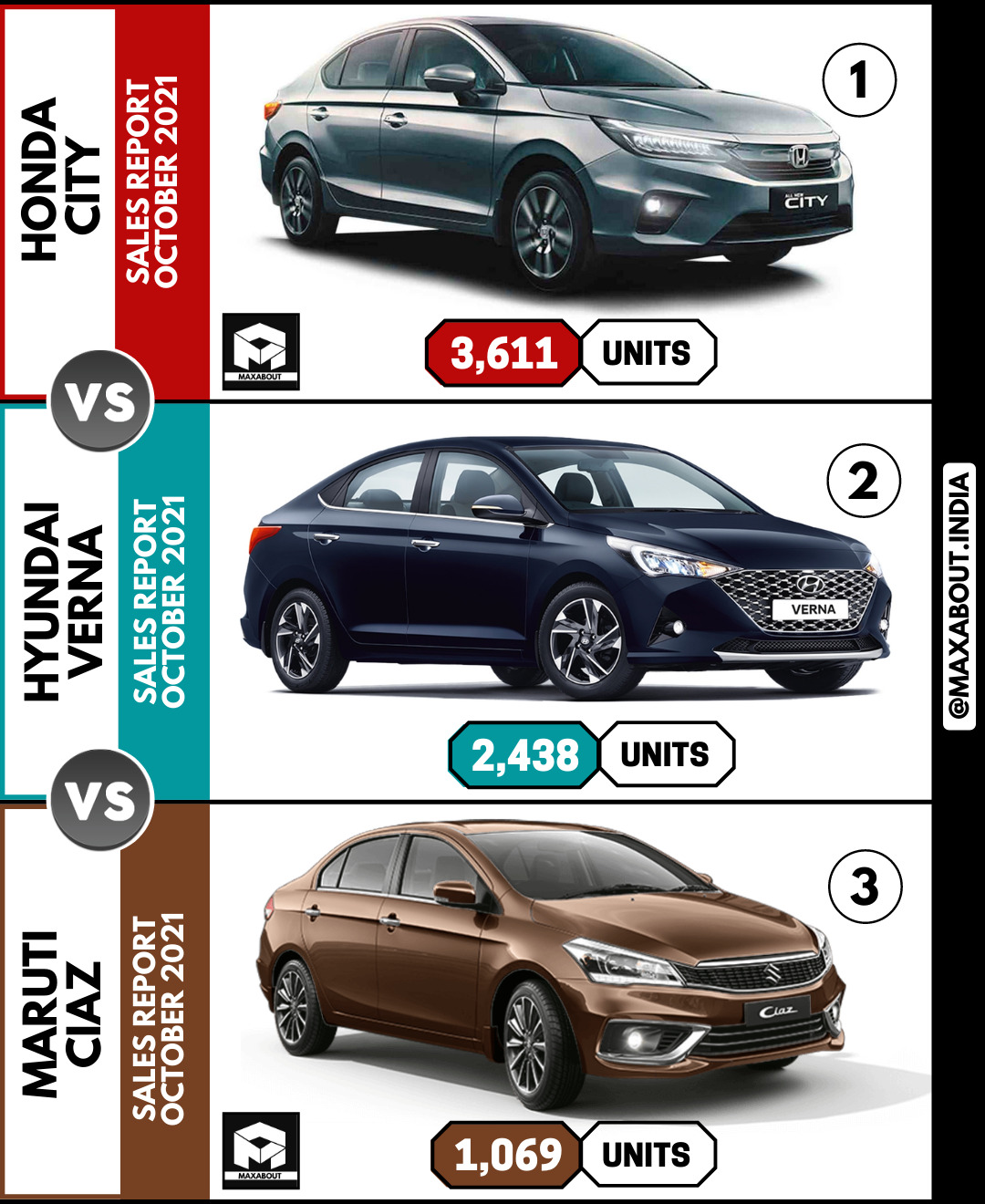 Honda City vs Hyundai Verna vs Maruti Ciaz (Sales Report)