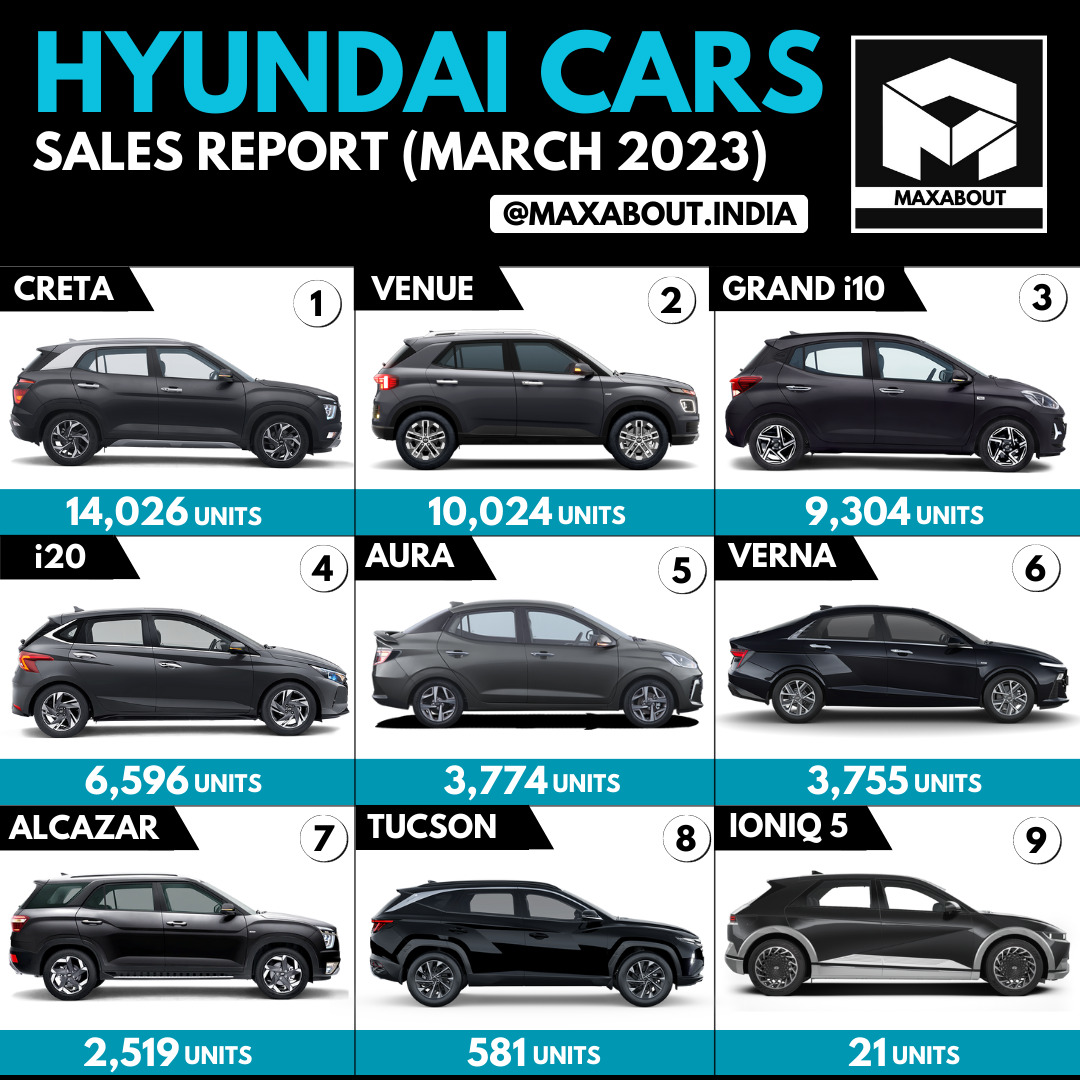 Hyundai Cars Sales Report (All India March 2023)