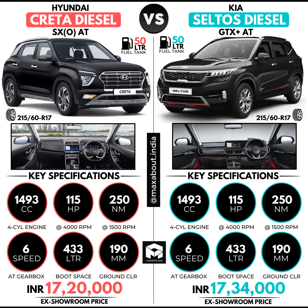 Hyundai Creta Diesel SX(O) AT vs Kia Seltos Diesel GTX+ AT