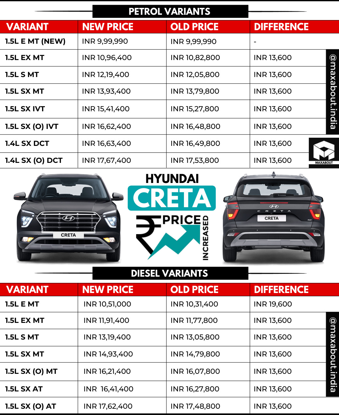 Hyundai Creta Price Increased Once Again!