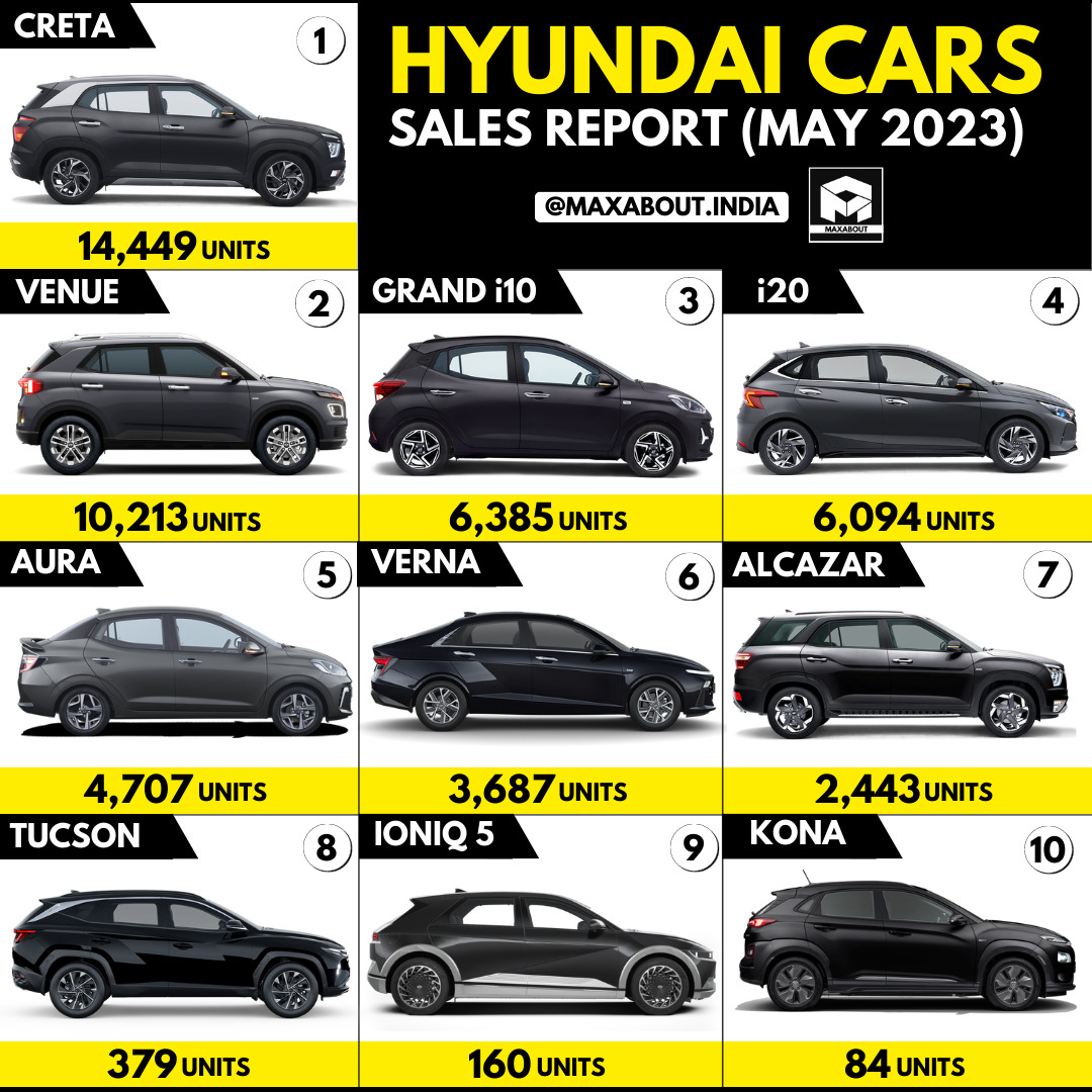 48,601 Hyundai Cars Sold in May 2023 in India