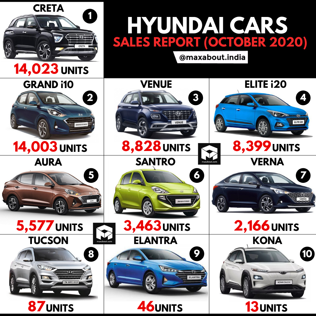 Hyundai Cars Sales Report October 2020