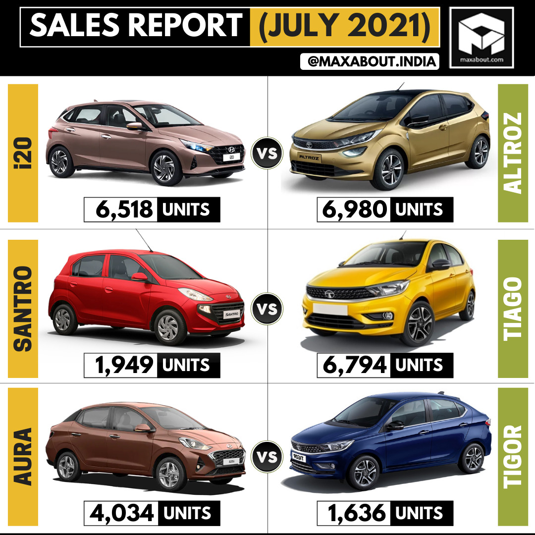 Sales Report: i20 vs Altroz | Santro vs Tiago | Aura vs Tigor (July 2021)