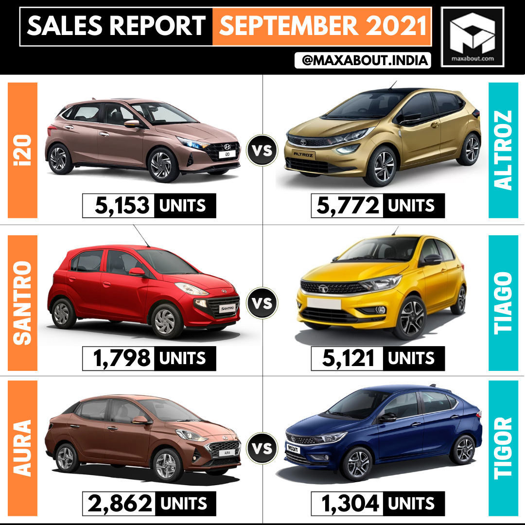 Sales Report Hyundai i20 vs Tata Altroz  Santro vs Tiago  Aura vs Tigor