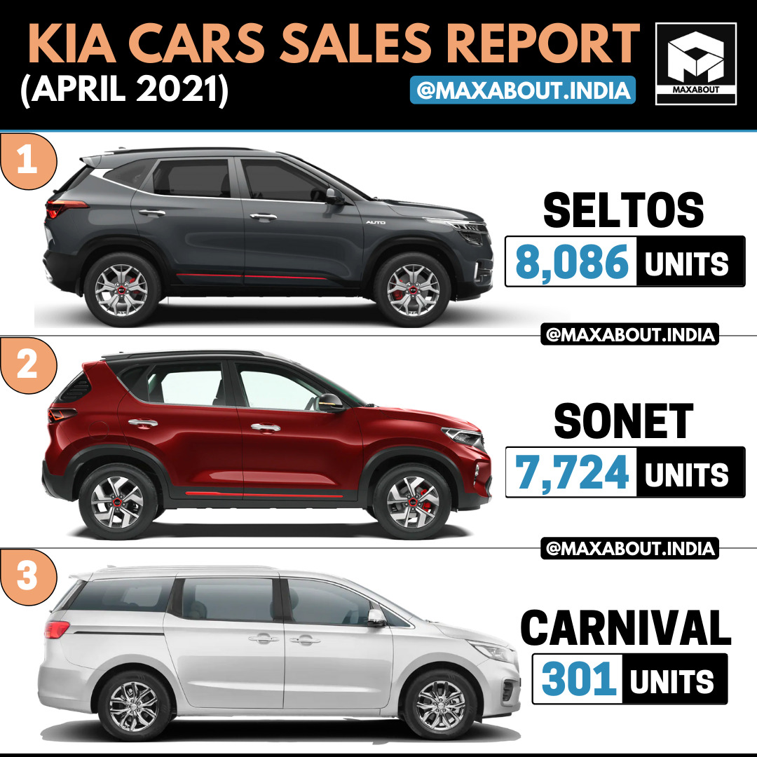 Kia Cars Model-Wise Sales Report (April 2021)