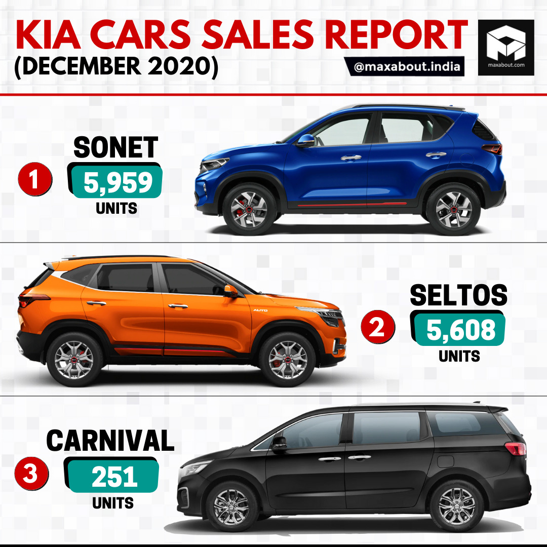 Kia Cars Model-Wise Sales Report (December 2020)