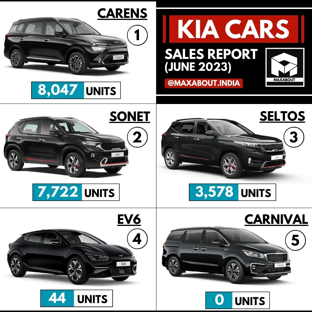 19,391 Kia Cars Sold in India in June 2023