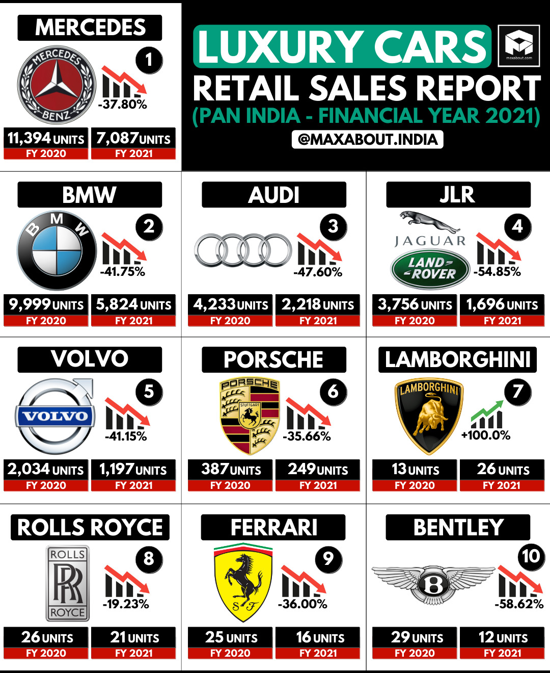 Luxury Cars Retail Sales Report (FY2020 vs FY2021)