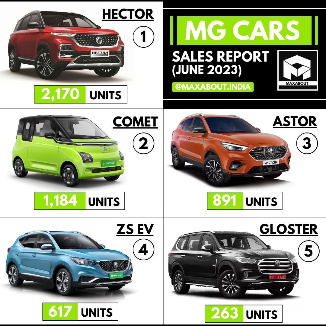 5,125 MG Cars Sold in India in June 2023