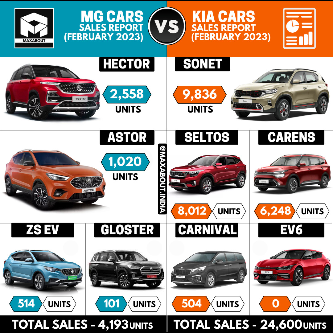 MG Cars vs Kia Cars (Sales Report - February 2023)