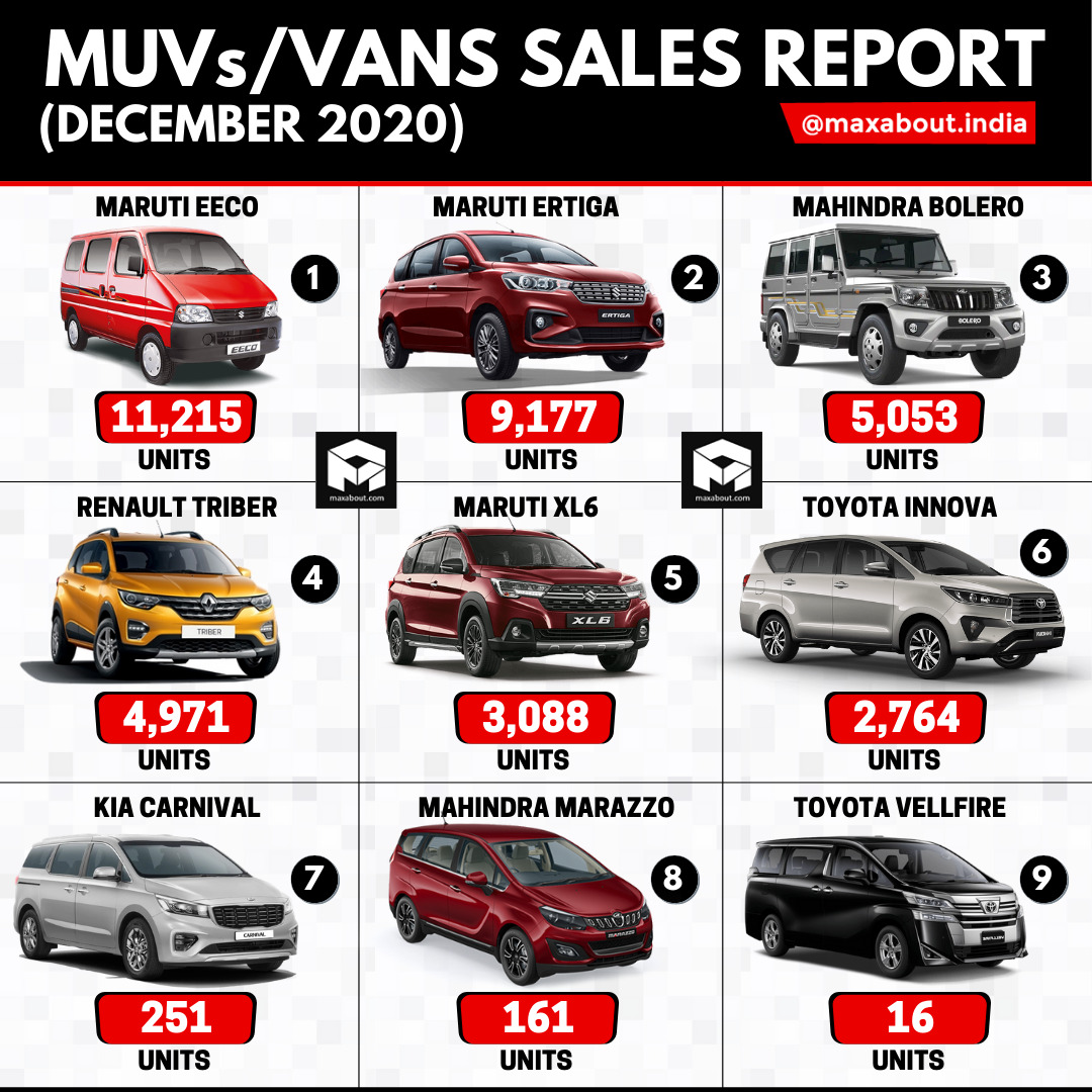 MUVs/Vans Sales Report (December 2020)