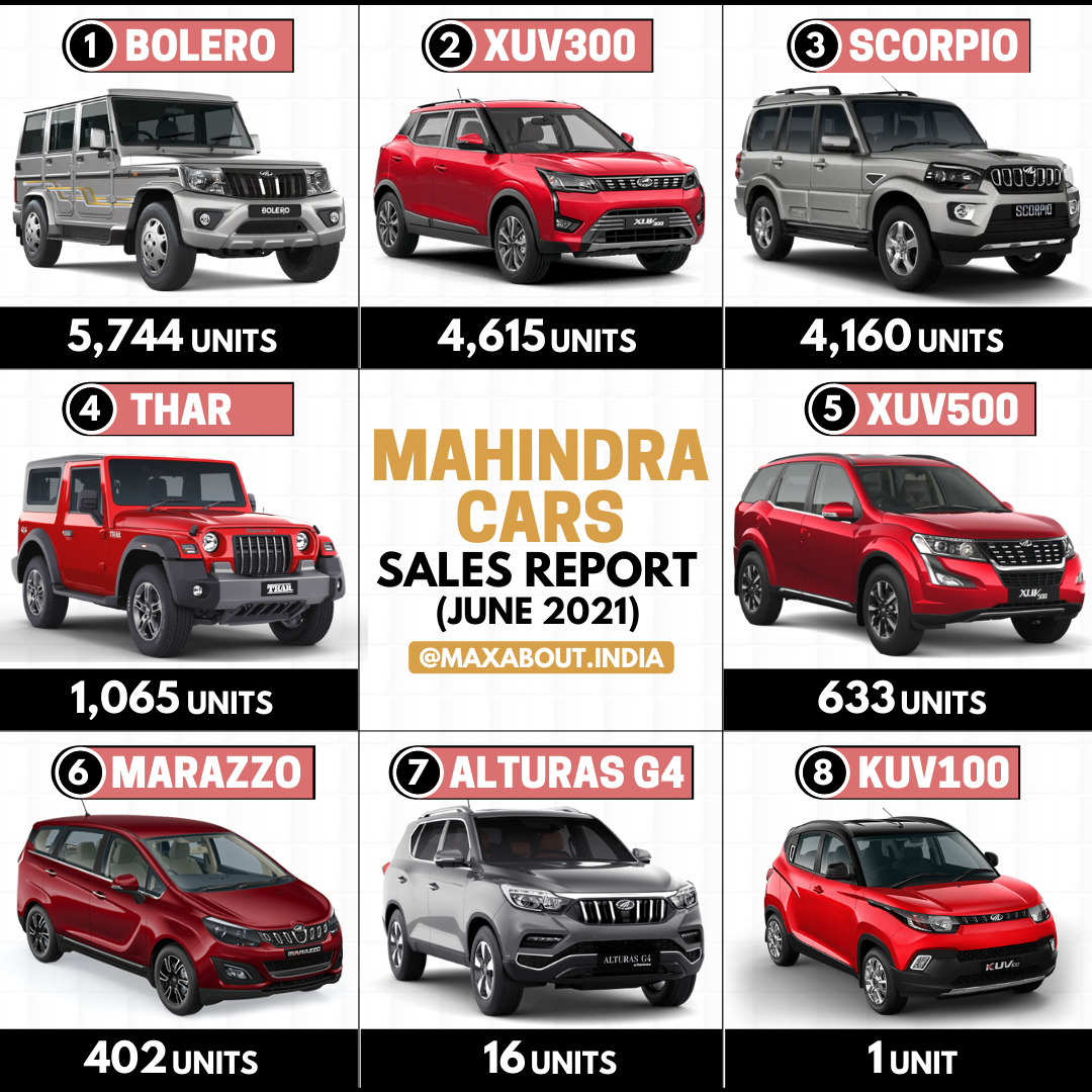Mahindra Cars ModelWise Sales Report (June 2021)