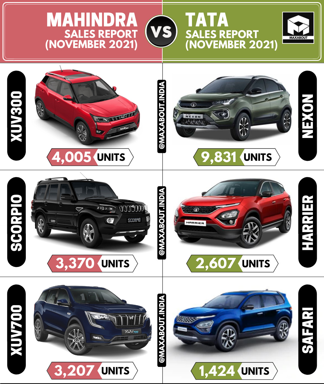 Sales Report: XUV300 vs Nexon, Scorpio vs Harrier, XUV700 vs Safari