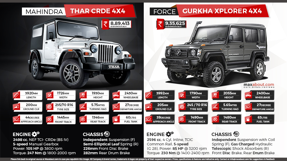 Mahindra Thar CRDe 4x4 vs. Force Gurkha Xplorer 4x4