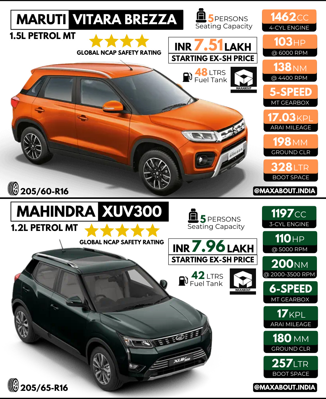 Quick Comparison: Maruti Brezza Vs Mahindra XUV300