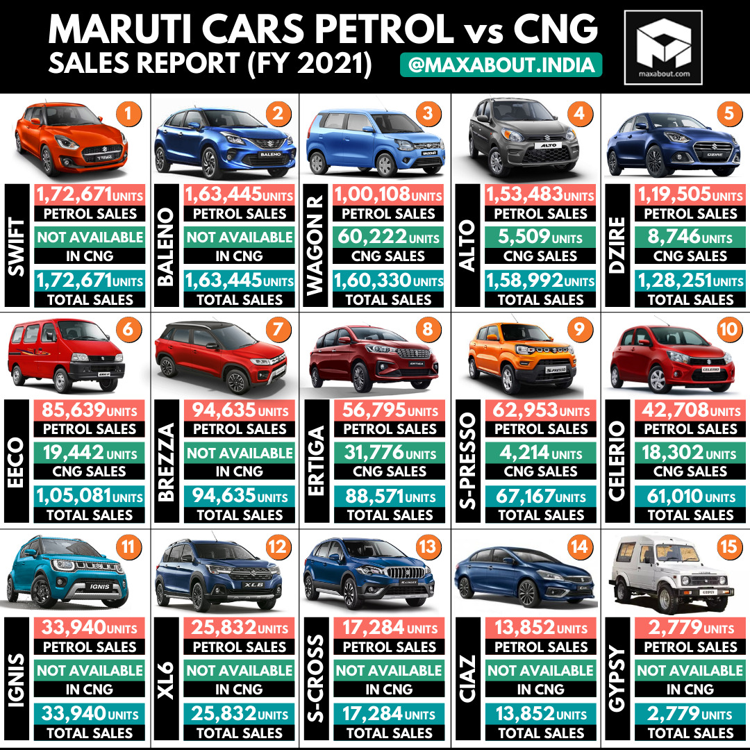 Maruti Cars Petrol vs CNG Sales Report (FY2021)