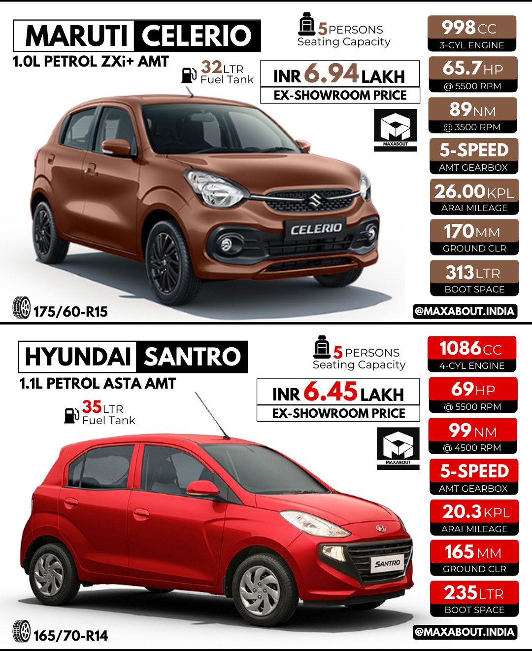 Comparison: Maruti Celerio vs Hyundai Santro