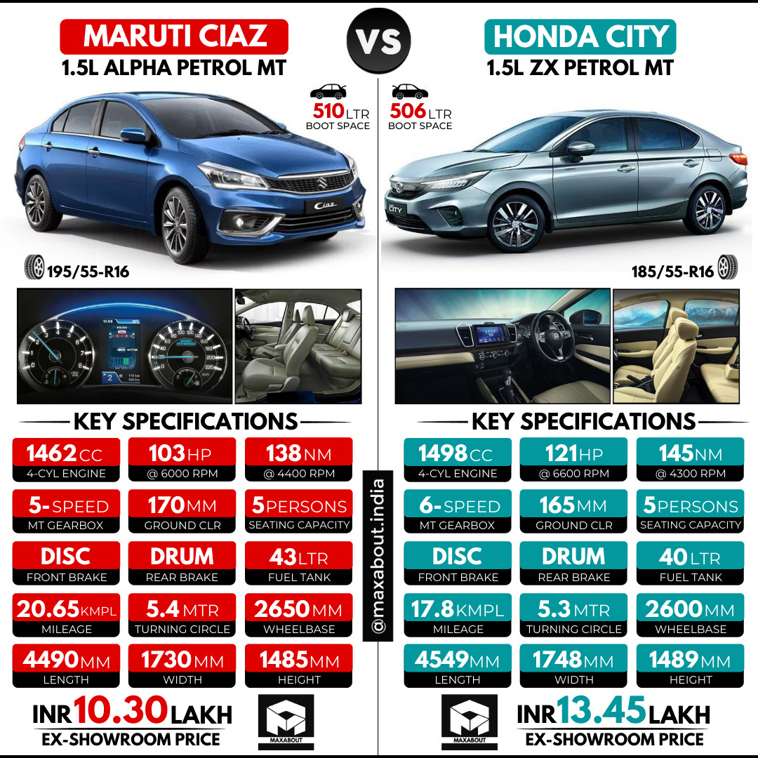 Maruti Ciaz Alpha vs Honda City ZX