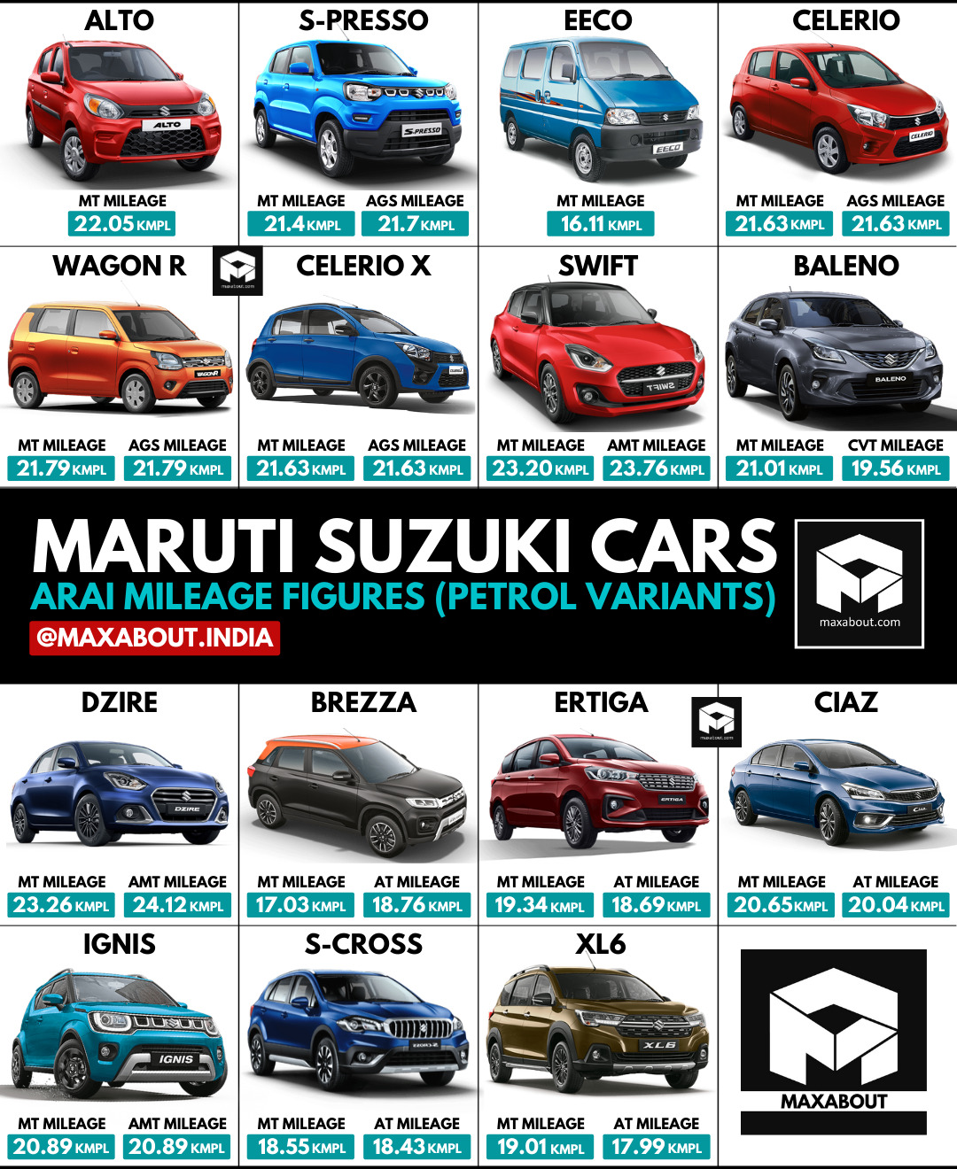 Maruti Suzuki Cars ARAI Mileage Figures