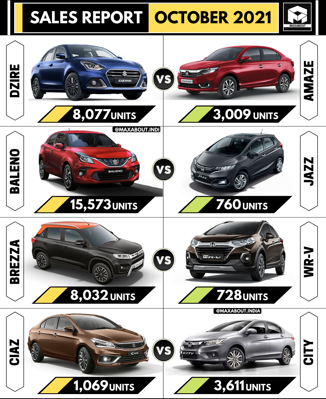 Sales Report: Maruti Cars vs Honda Cars (October 2021)