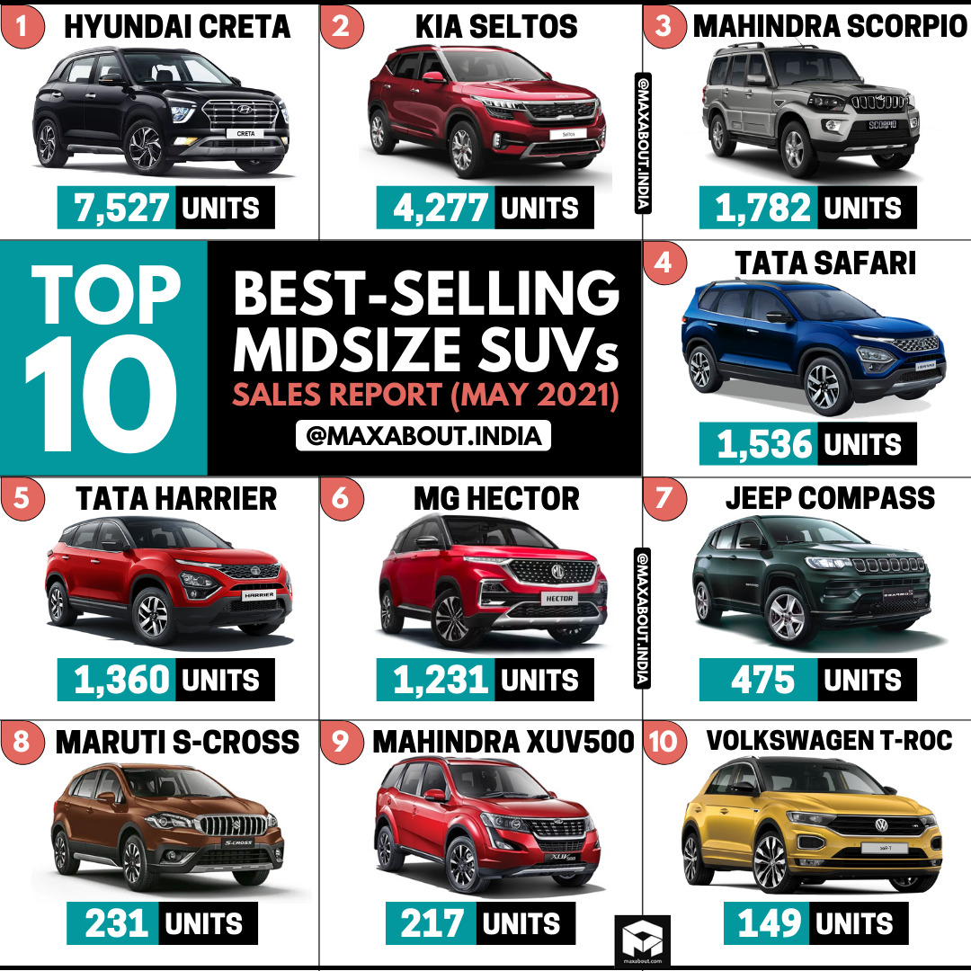 Top 10 Midsize SUVs in India; Mahindra Scorpio Beats Tata Safari!