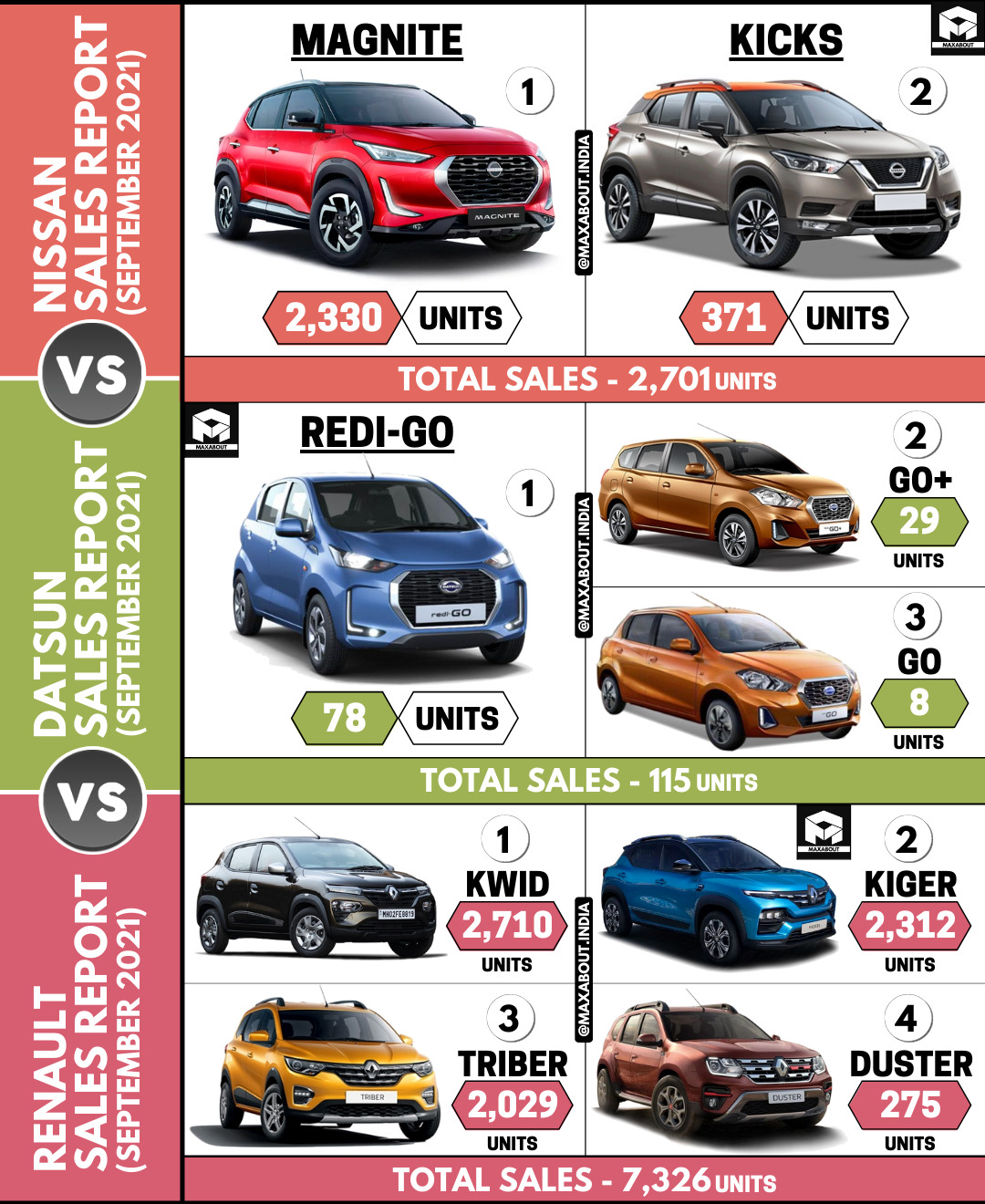 Sales Report: Nissan vs Datsun vs Renault (September 2021)