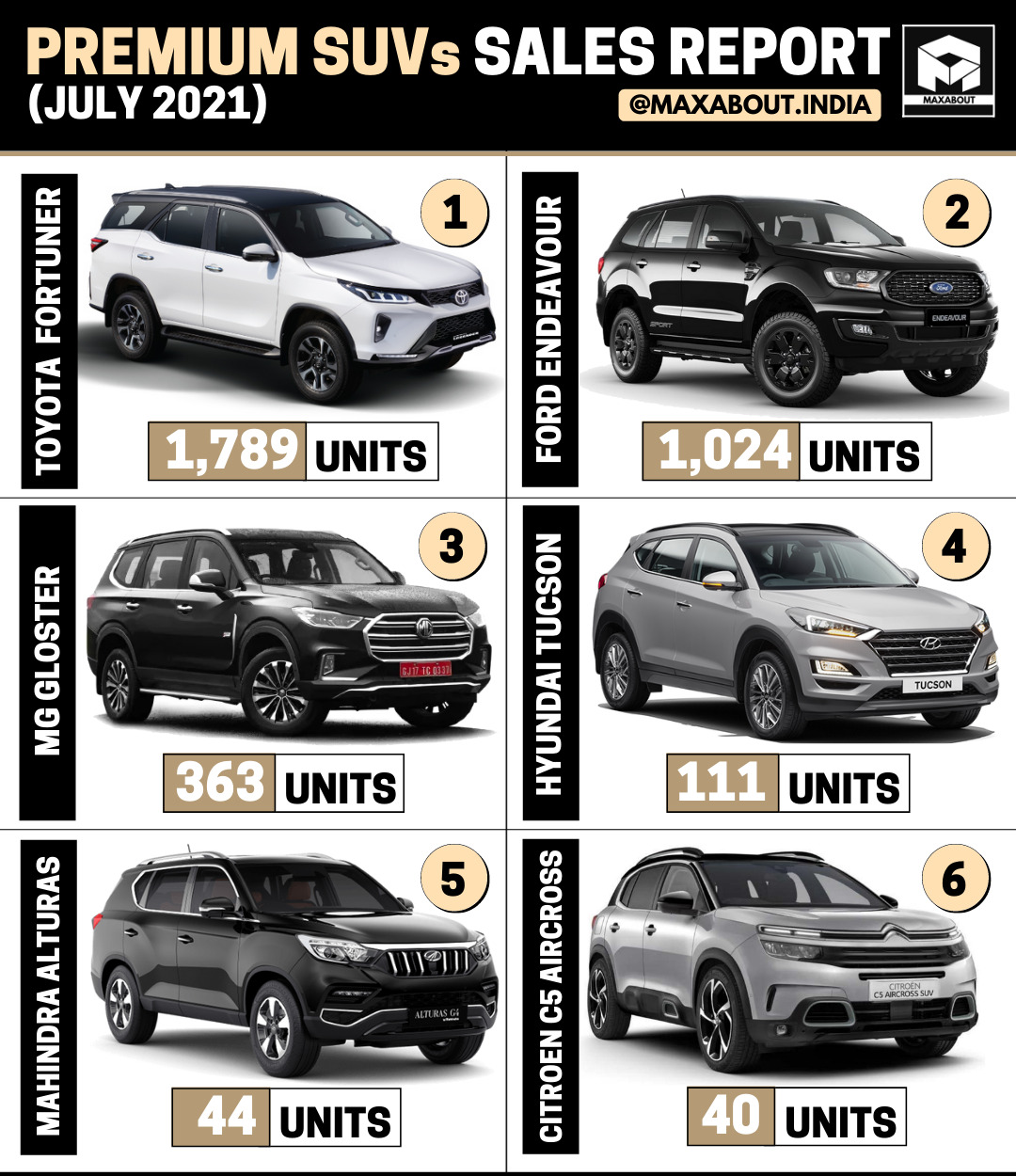 Toyota Fortuner Beats Ford Endeavour by a Huge Margin! (Sales Report ...