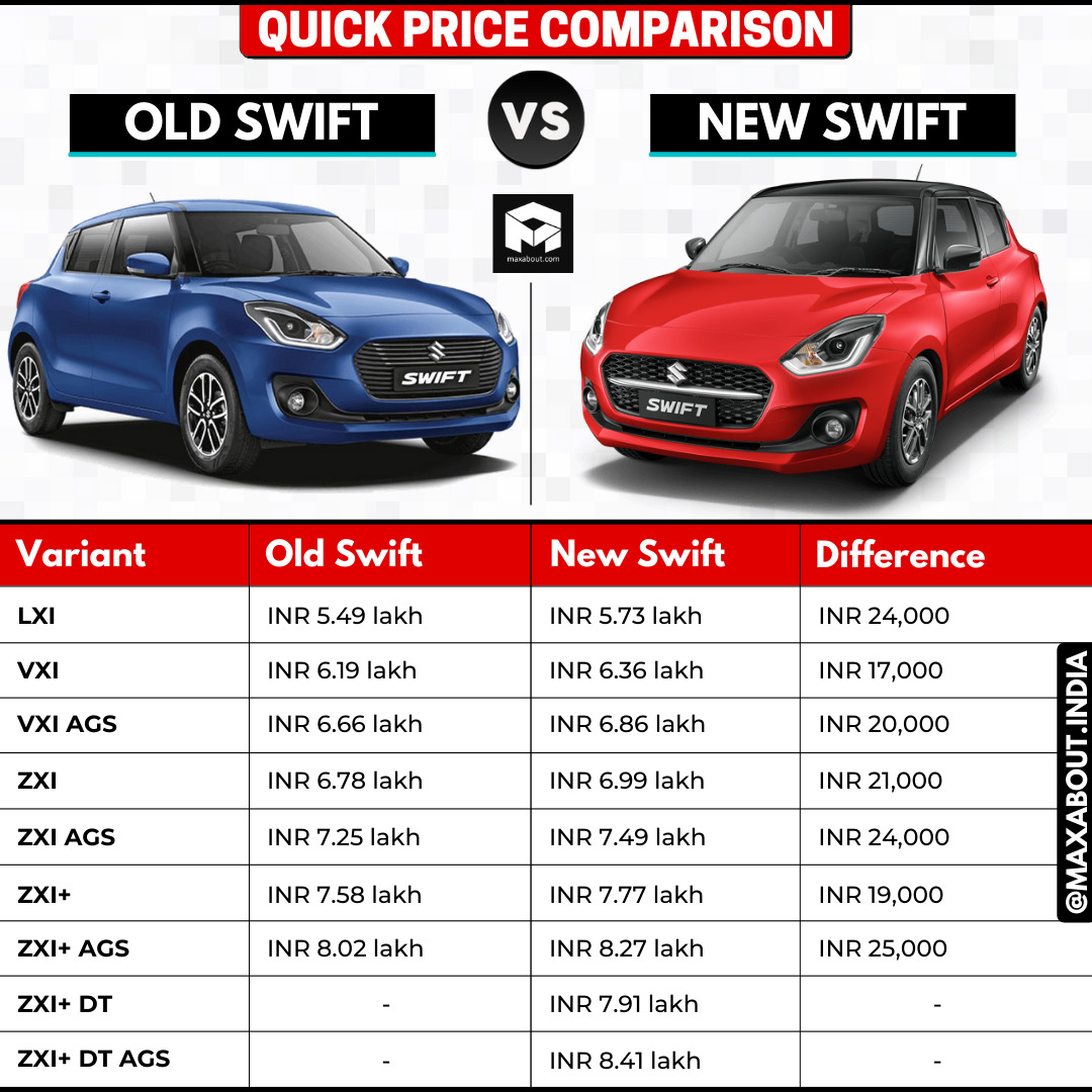 Price Comparison 2020 Maruti Swift vs 2021 Maruti Swift