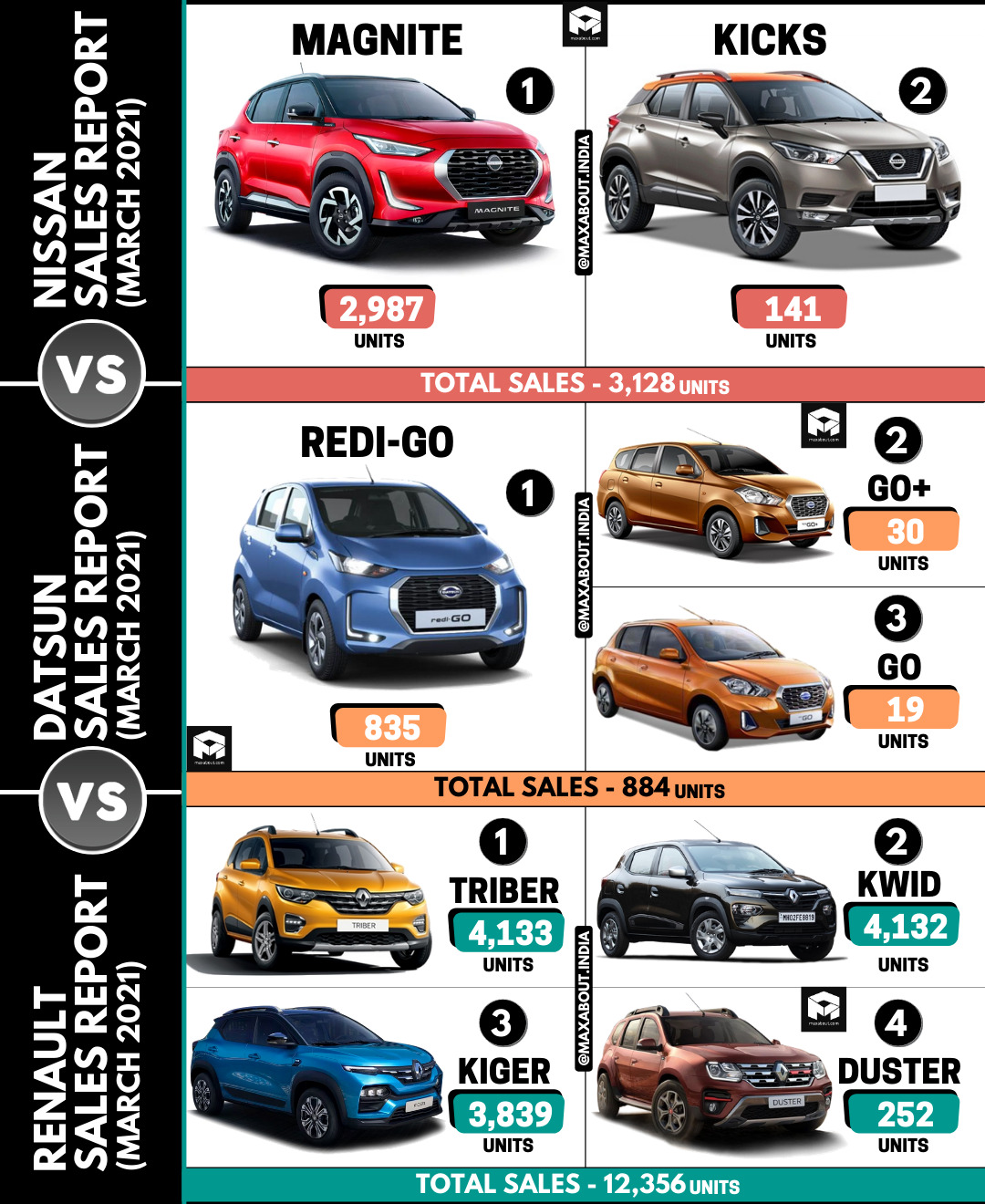 Sales Report: Nissan vs Datsun vs Renault (March 2021)