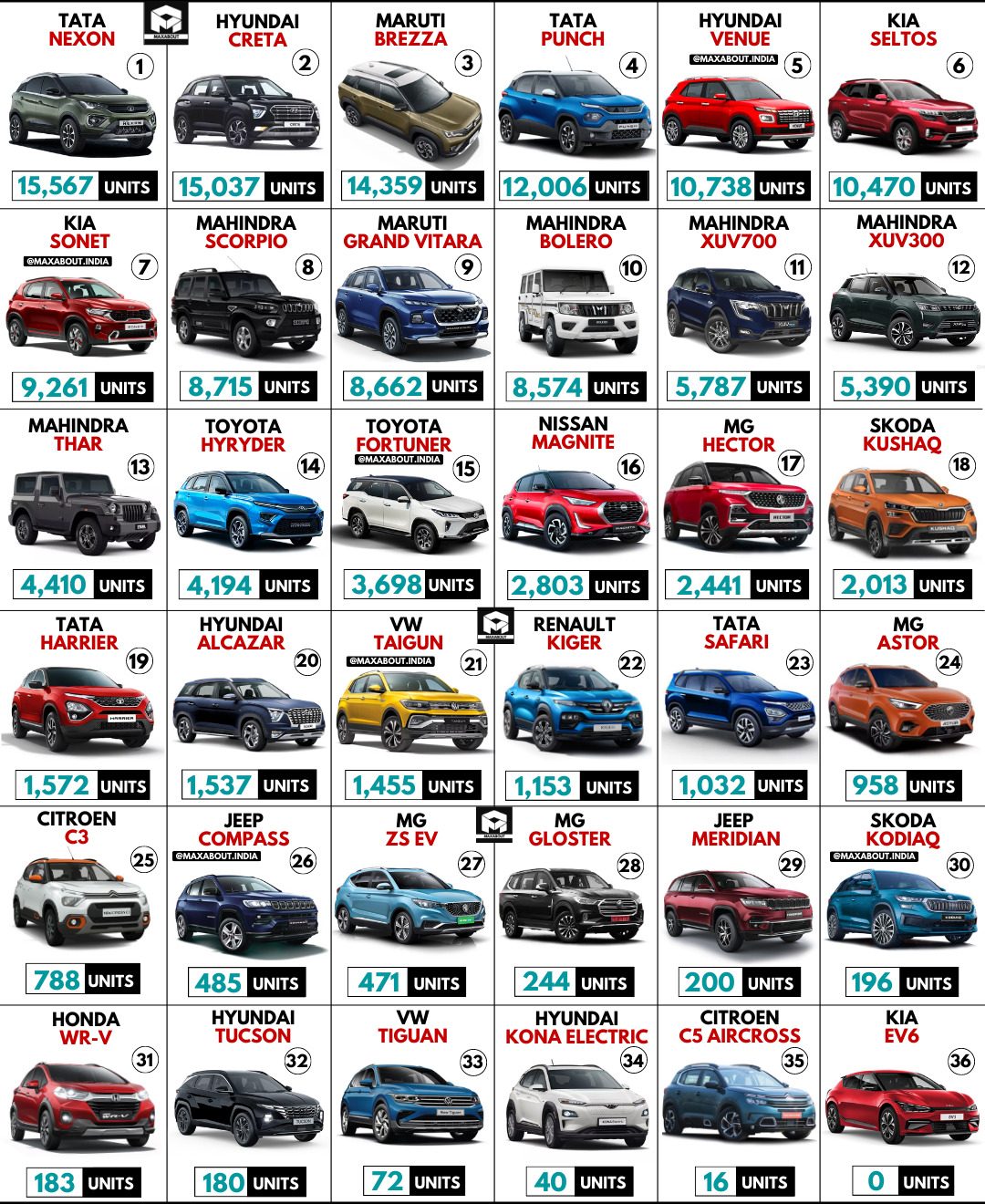 36 SUVs Monthly Sales Report (All India January 2023)