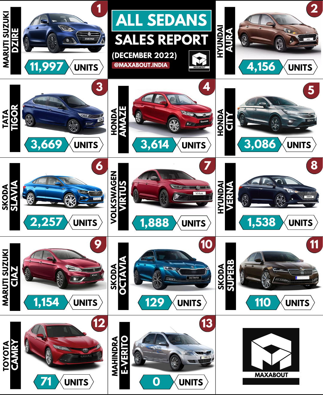 Tata Tigor Beats Honda Amaze! (Sedans Sales Report -December 2022)