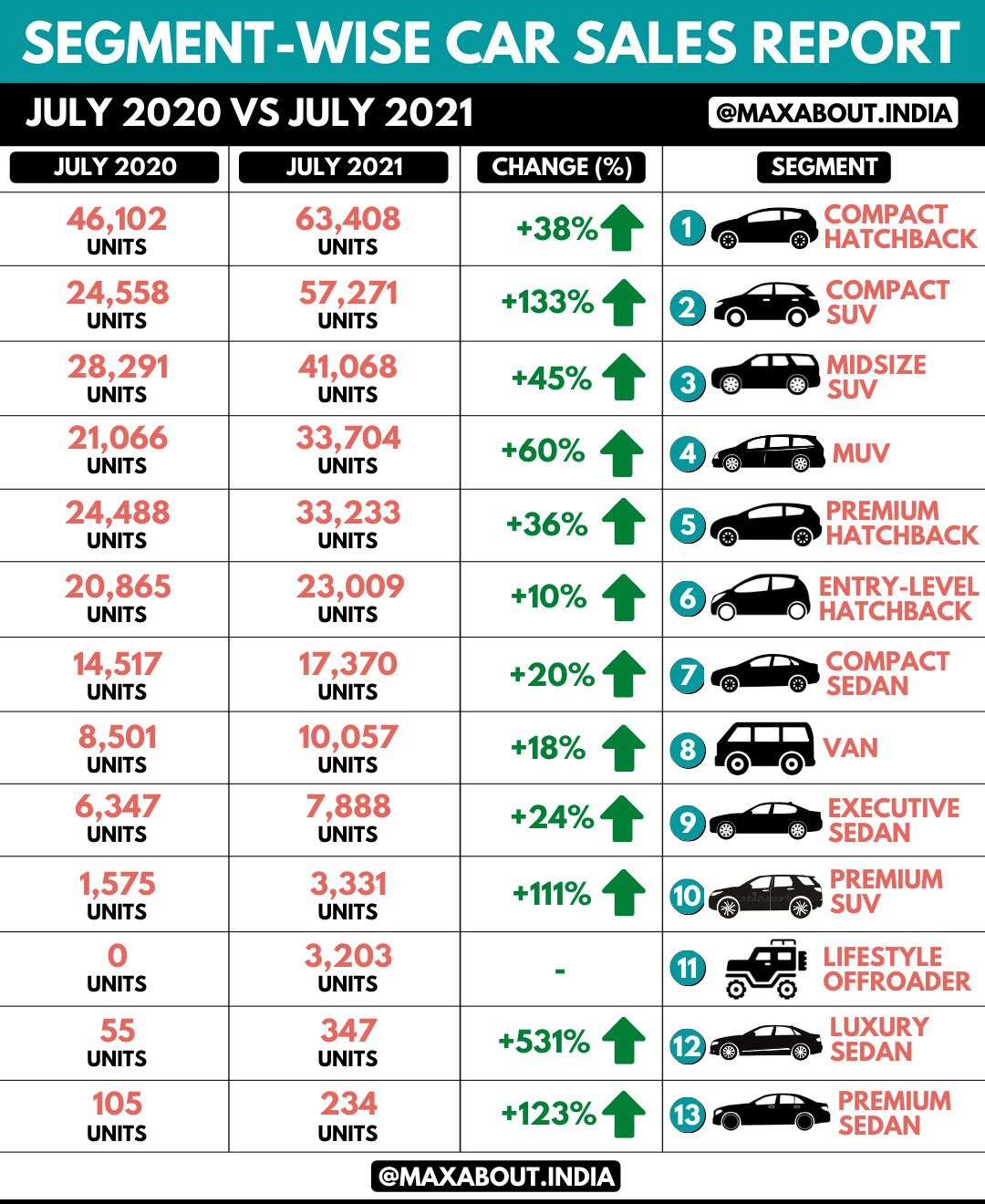 SegmentWise Car Sales Report (July 2020 vs July 2021)