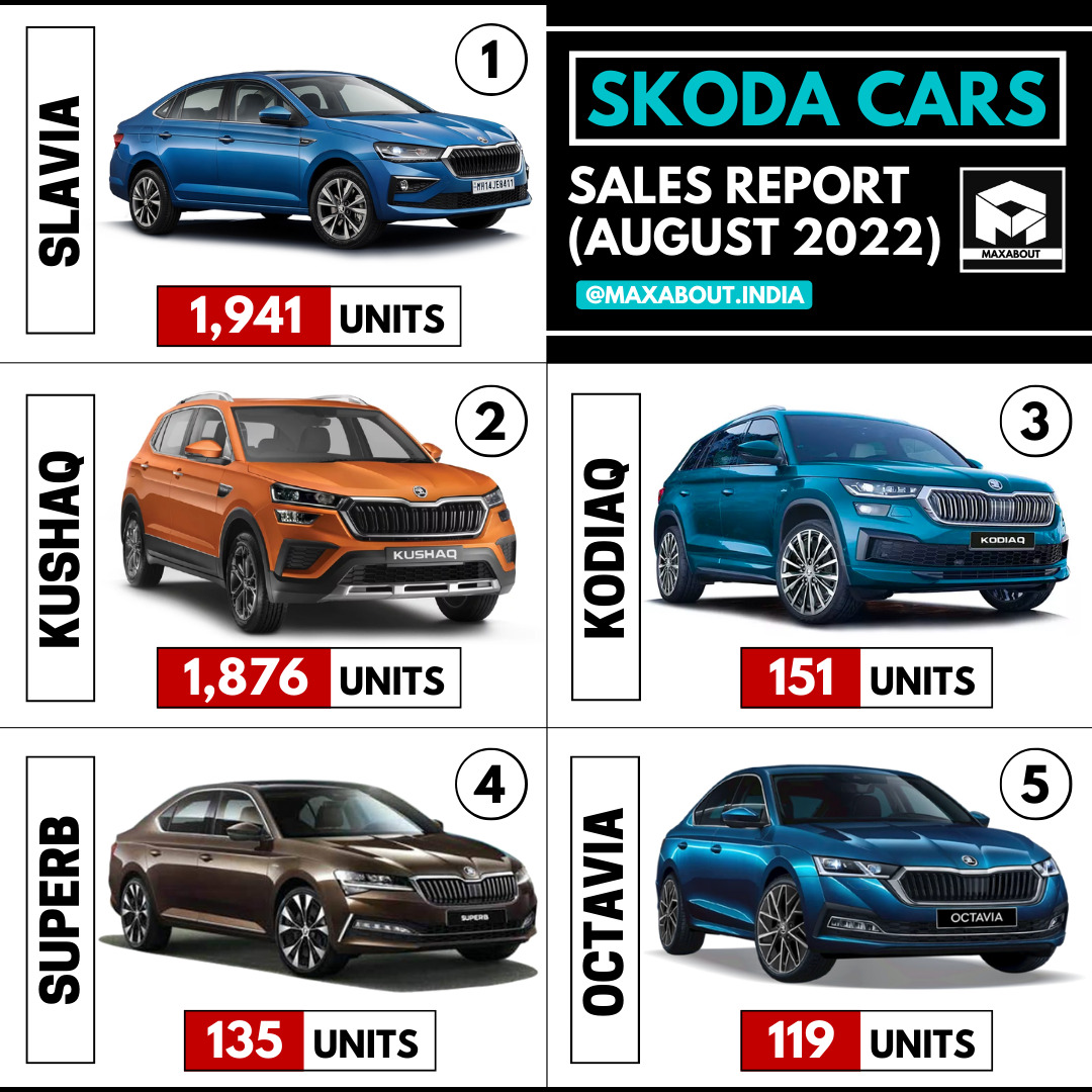 Skoda Cars Sales Report All Models August 2022 skoda-cars-sales-report-all-models-august-2022