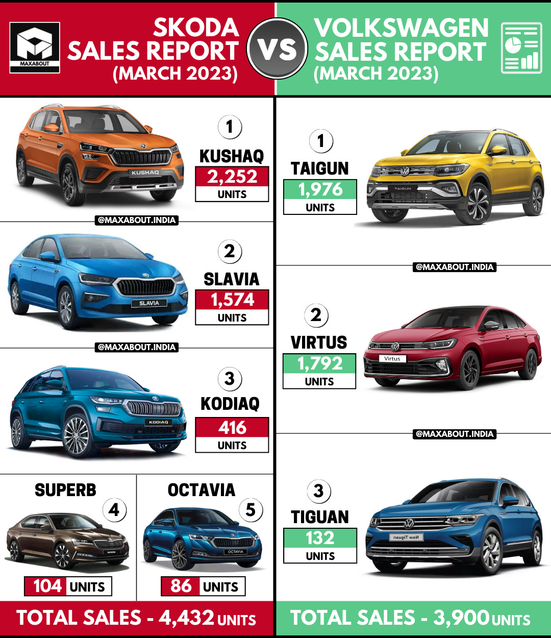 Skoda Cars vs Volkswagen Cars - All India Sales Report (March 2023)