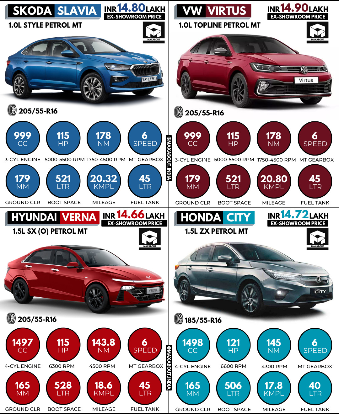 Skoda Slavia vs VW Virtus vs New Hyundai Verna vs Honda City