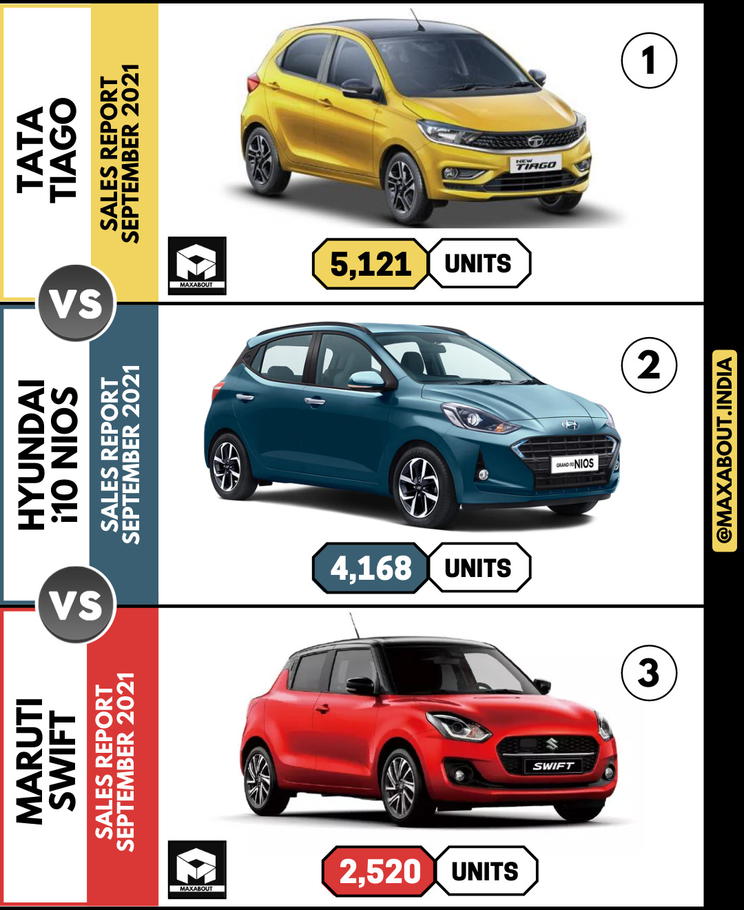 Tata Tiago Beats Hyundai i10 and Maruti Swift!