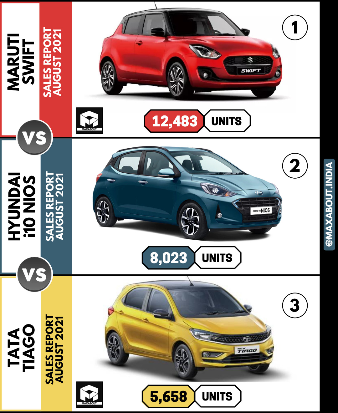 Sales Report: Maruti Swift vs Hyundai i10 NIOS vs Tata Tiago