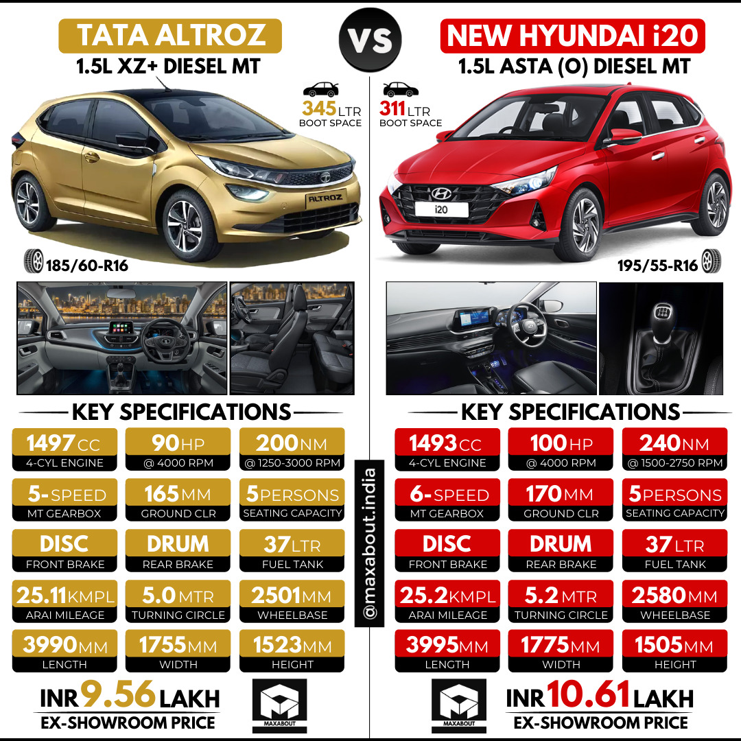 Comparison: Tata Altroz vs New Hyundai i20