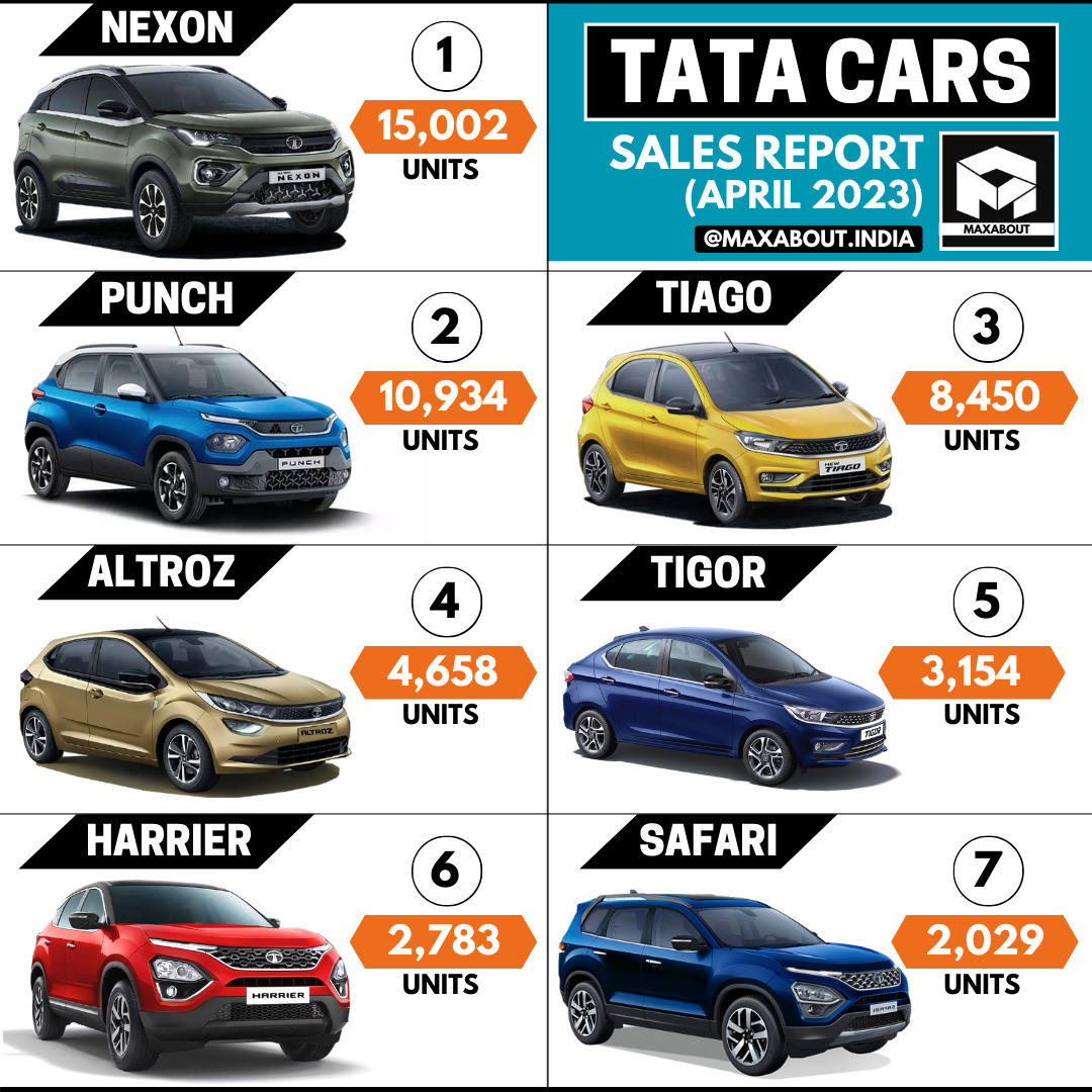 Tata Cars Sales Report - Nexon | Punch | Tiago | Altroz | Tigor ...