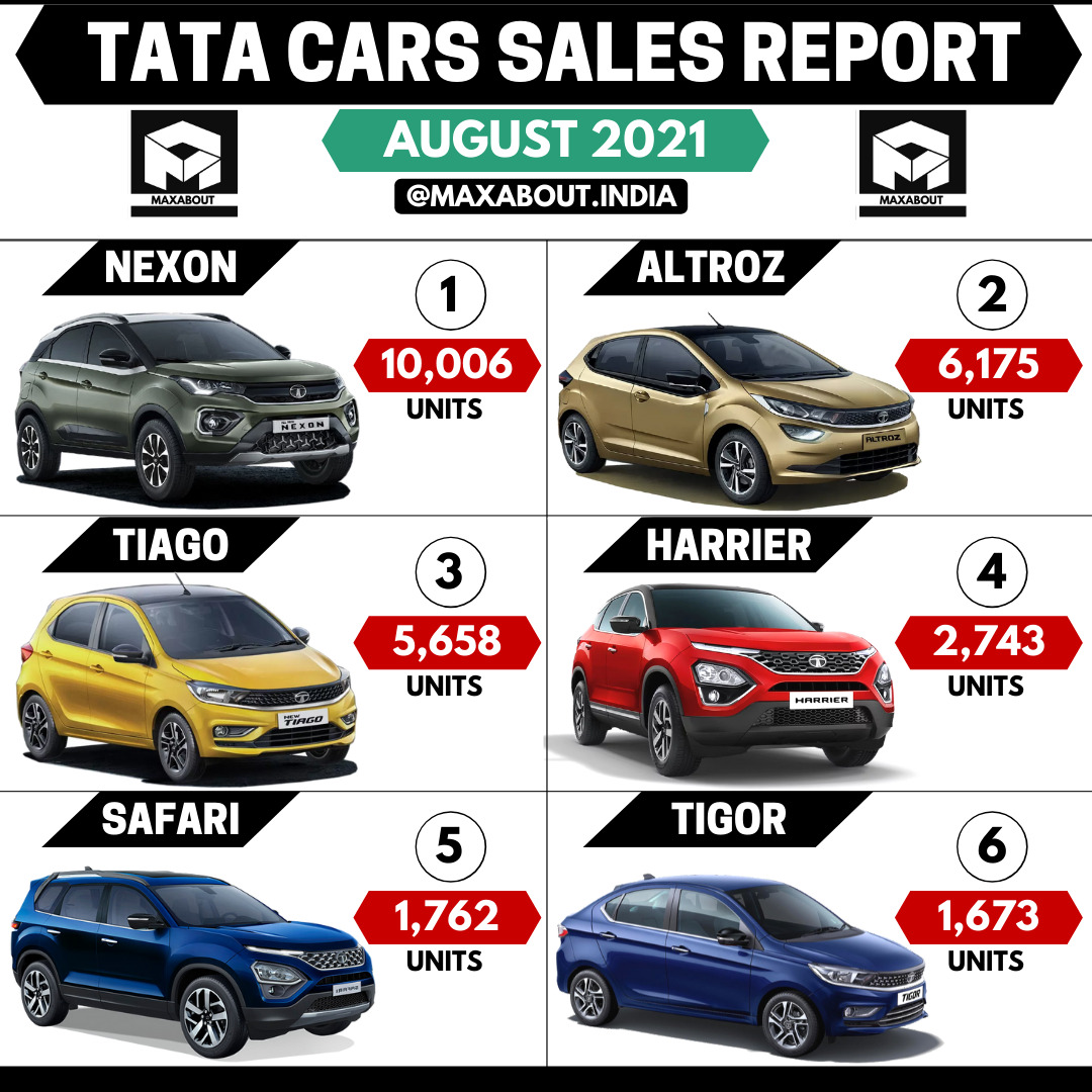 10,006 Units of Tata Nexon Sold in August 2021! (Model-Wise Tata Sales ...