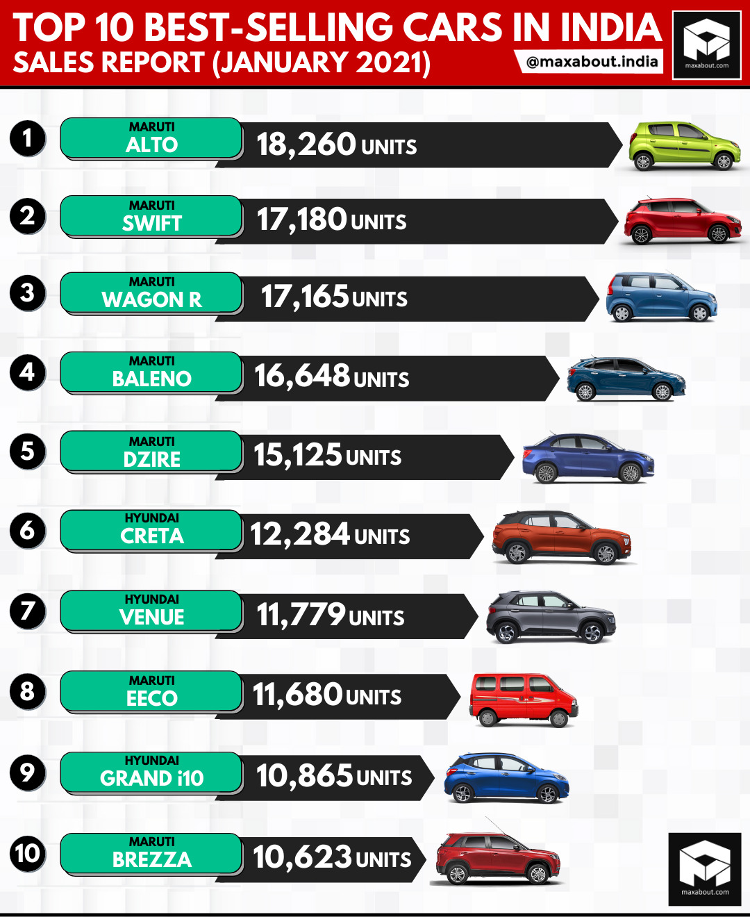 Top 10 BestSelling Cars in India (January 2021)