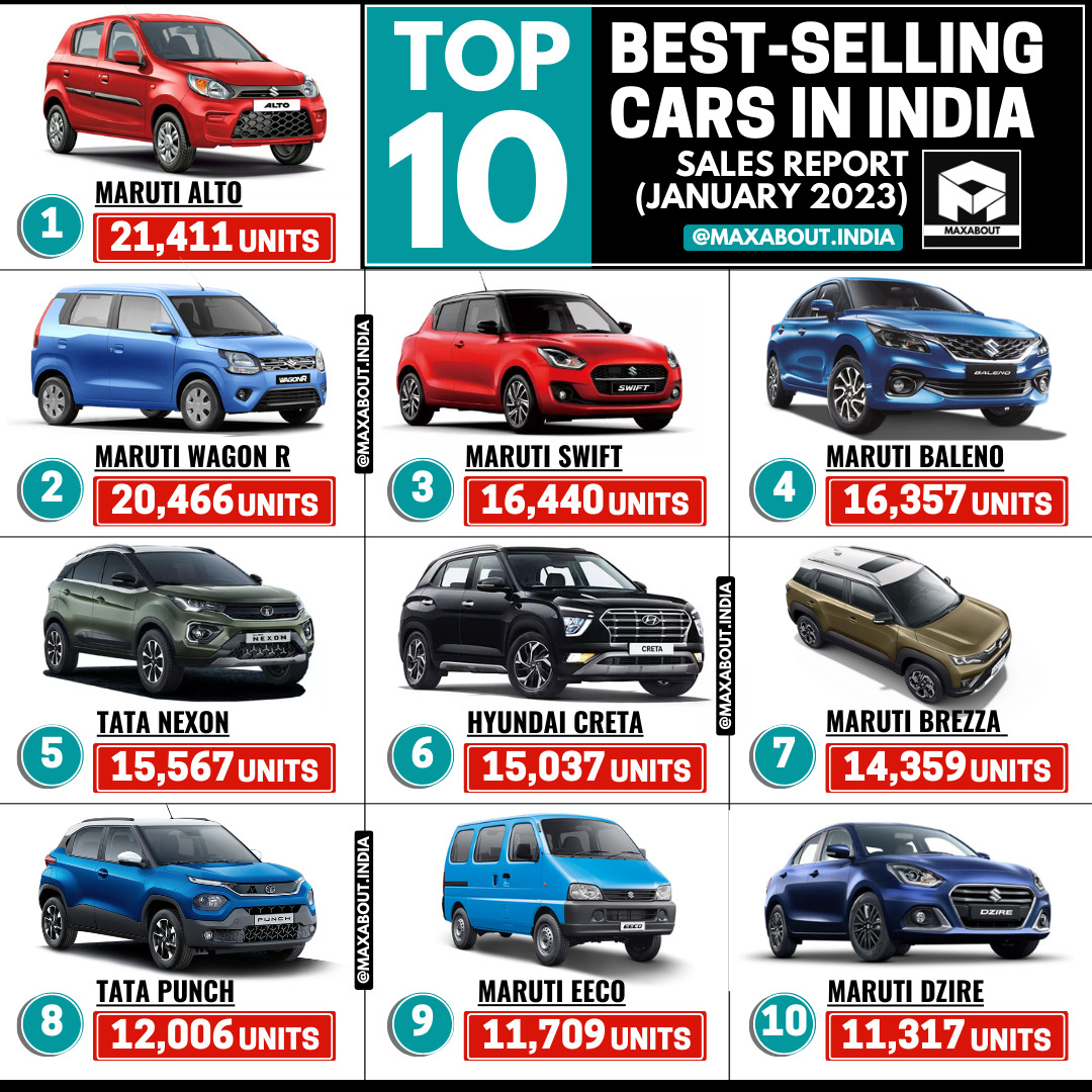 Top 10 BestSelling Cars in India (All India Sales Report January 2023)