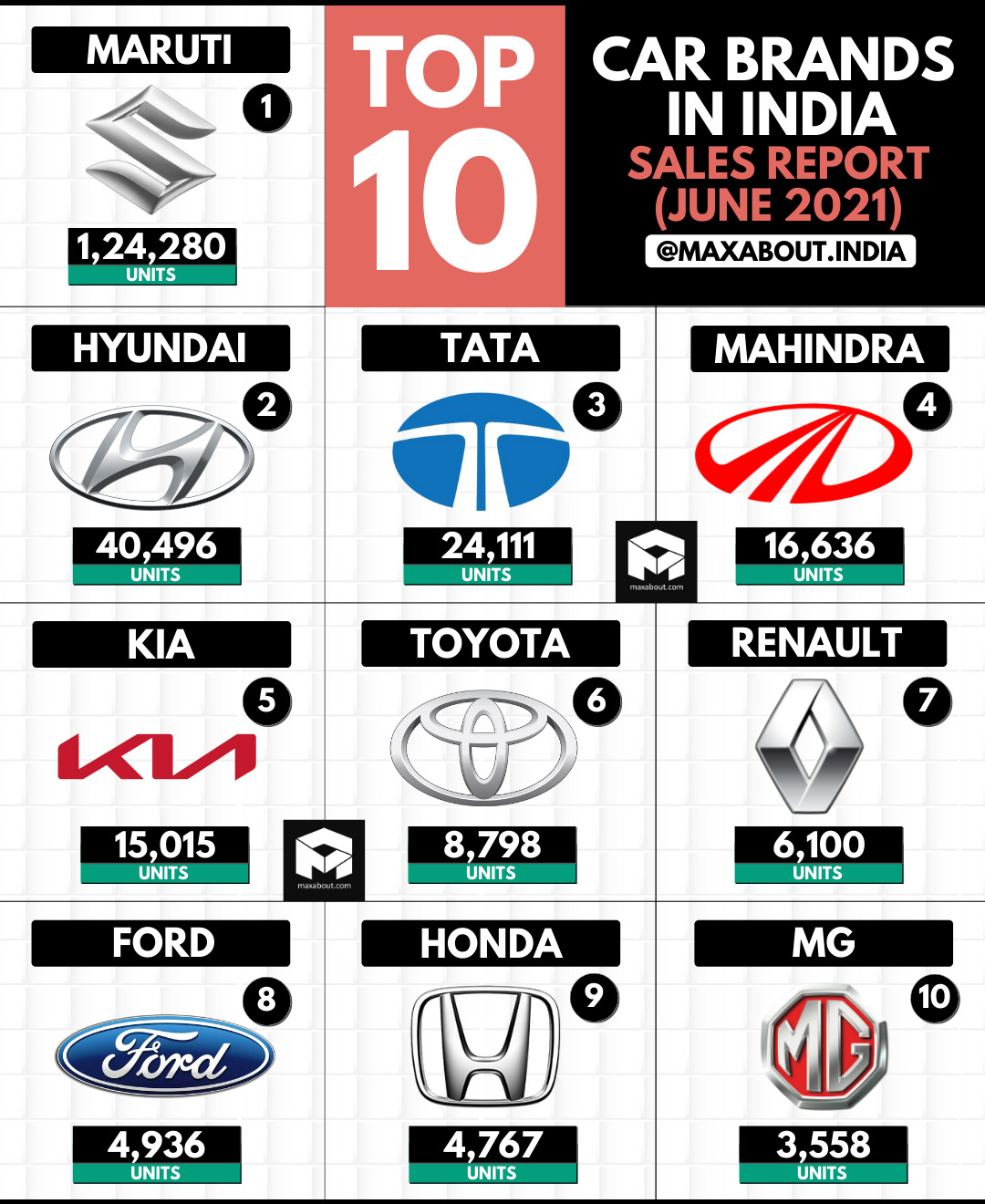 Top 10 Car Brands in India (June 2021); Mahindra Beats Kia!